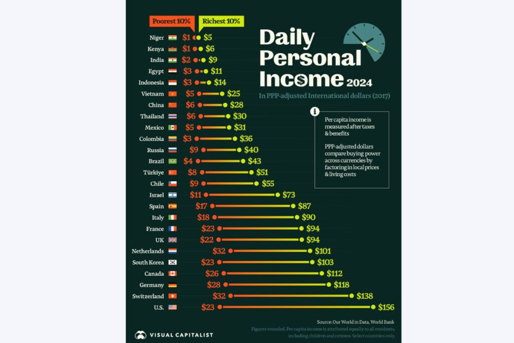 chart of daily income in 25 countries